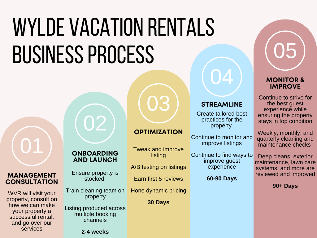 Wylde Vacation Rentals Business Process