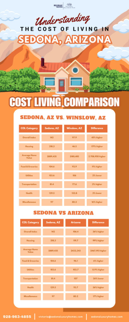 Understanding the Cost of Living in Sedona, Arizona